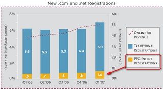 128M Domain Names Registered, VeriSign Release Domain Parking Note