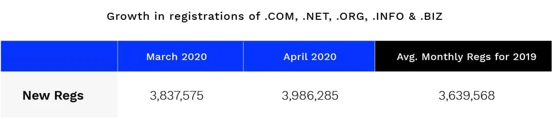 Chart showing spike in domain registrations in 2020