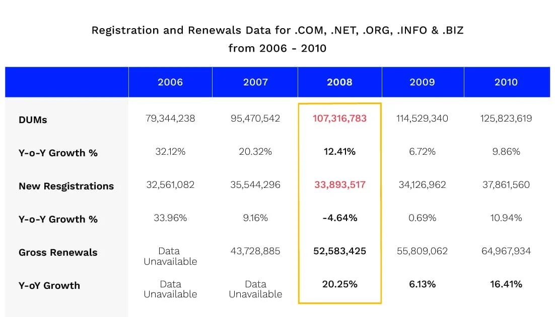 Analyzing domains in a global recession: 2008 vs 2020
