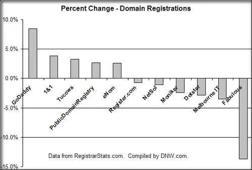Half Domain Name Registrar Scorecard — 2009 First