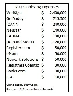 Spent Lobbying Congress on Domain Names — $4 Million