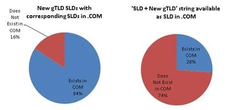 74% of fresh TLD registrations (SLD+TLD) not registered in .com