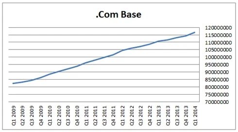 At .Com numbers over the past 5 years — A look