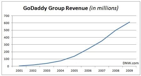 At Go Daddy’s Growth (in Numbers) — A Look
