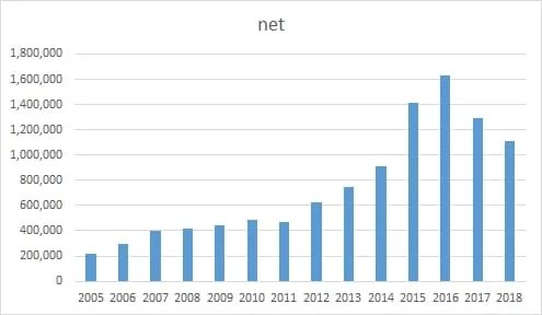 Chart showing the number of registered .net domains in China