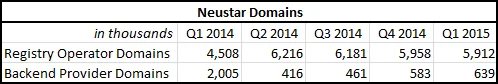 At Neustar’s domain name base — A look