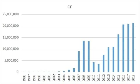 Chart showing growth of .cn domain