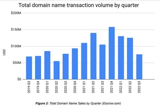 Sales at Escrow.com plummet in Q3 — Aftermarket domain