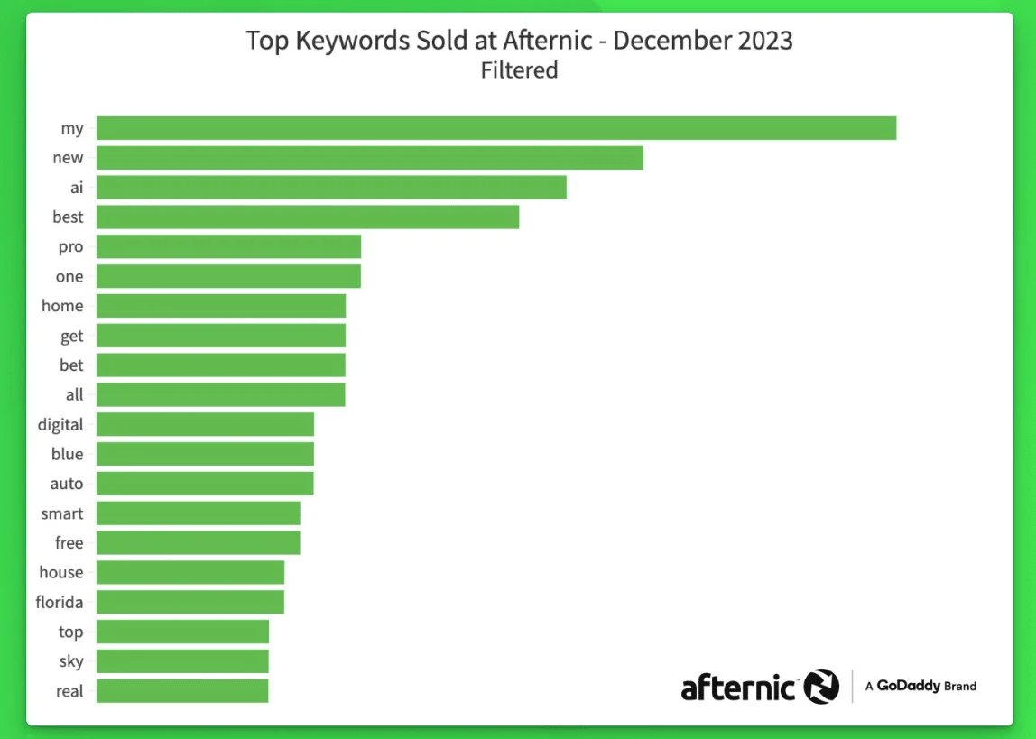 Afternic releases a “fresh” keyword note