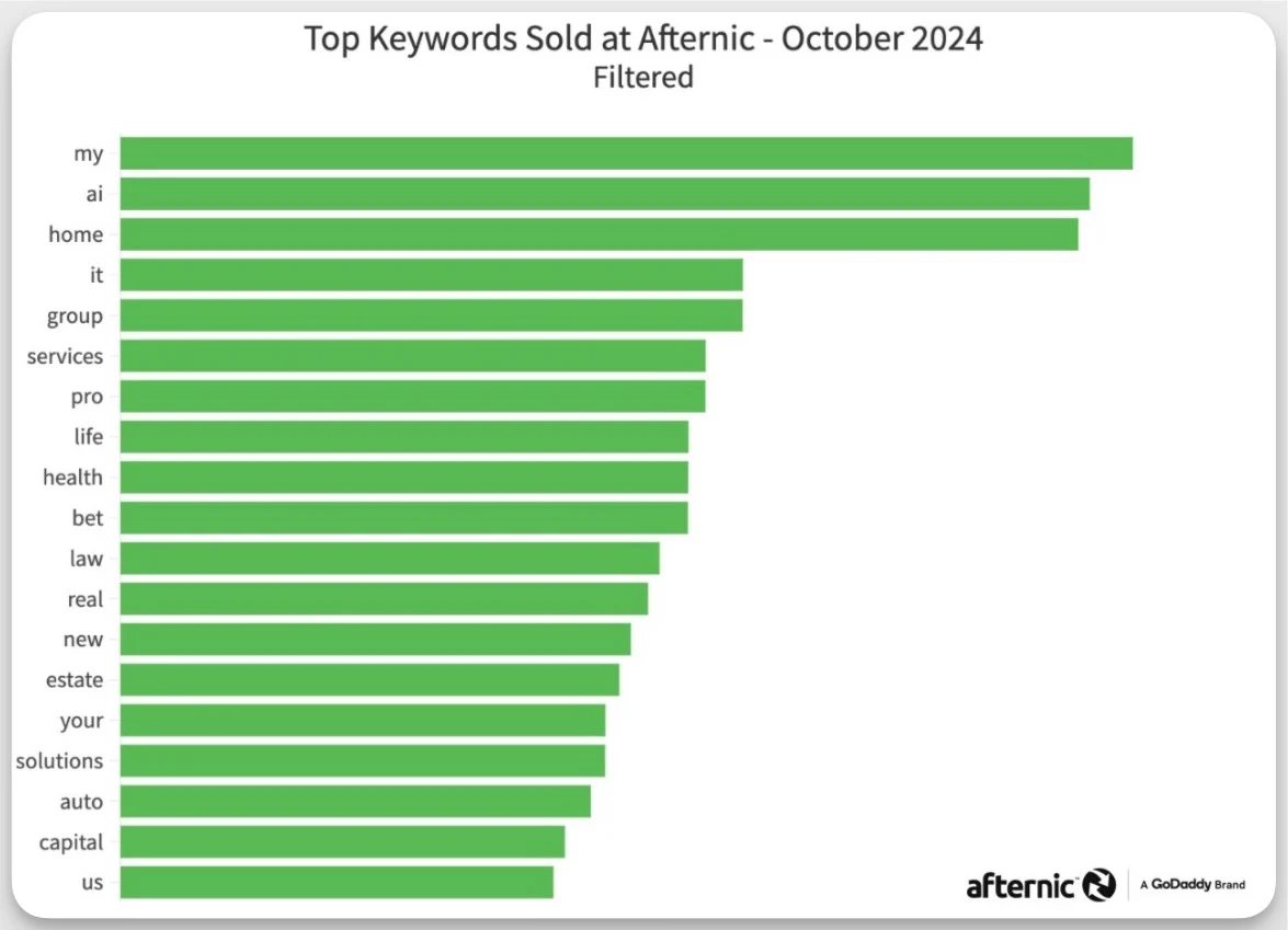 Keyword and payment plan data — Afternic releases
