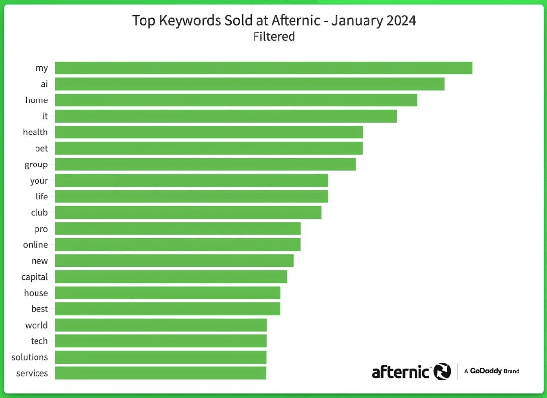 January’s top-selling keywords in the domain aftermarket — Afternic reveals