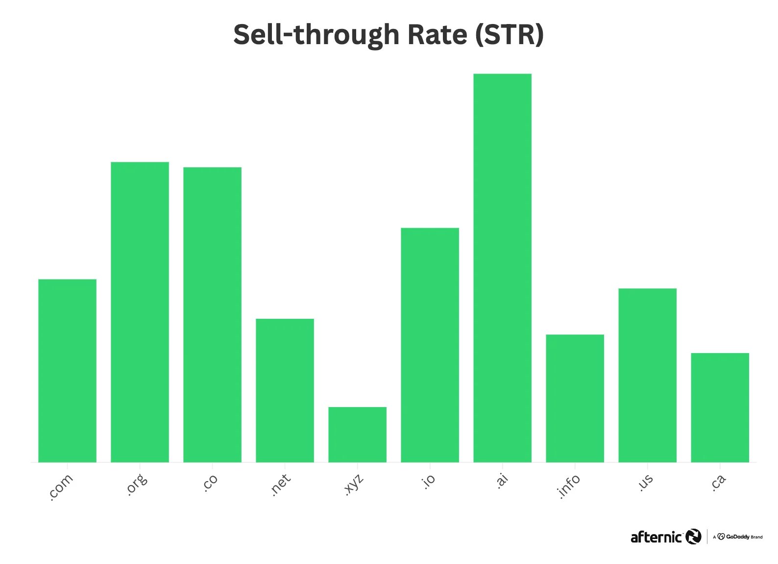 Chart showing Afternic's 2024 sell through rate