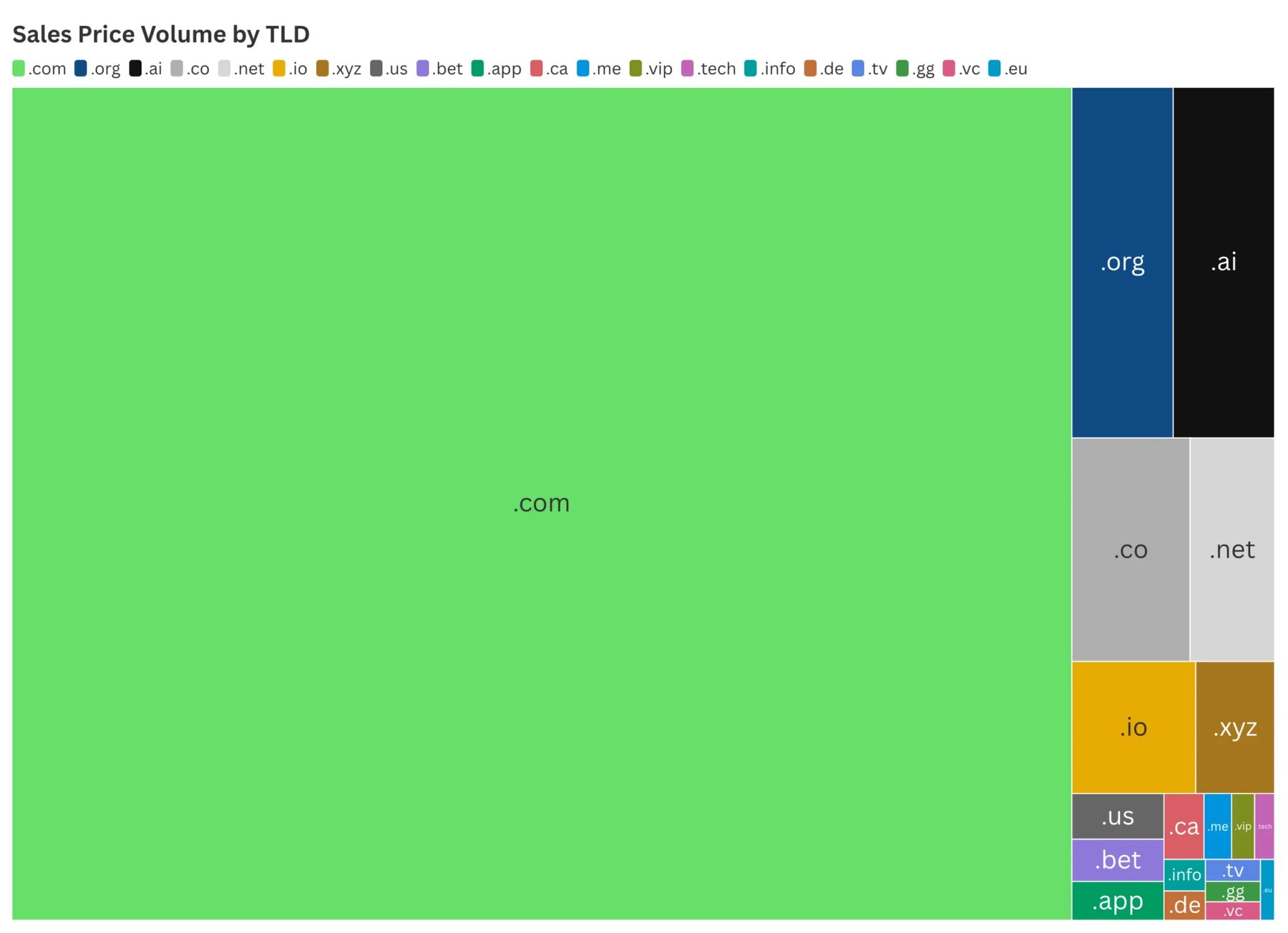 Data shows the surge in .AI domain sales — Afternic’s 2024