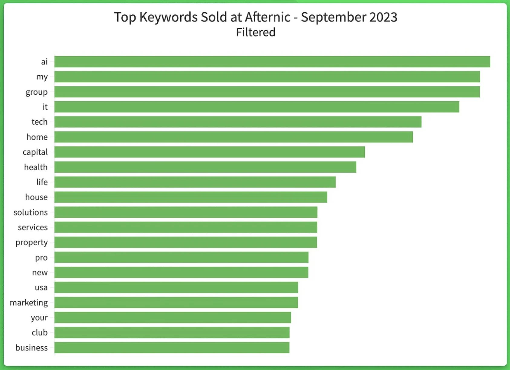 Guess what’s #1?: Afternic’s top keywords
