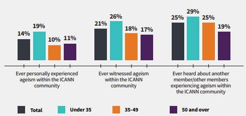 It’s not the old people, it’s the young: Ageism at ICANN