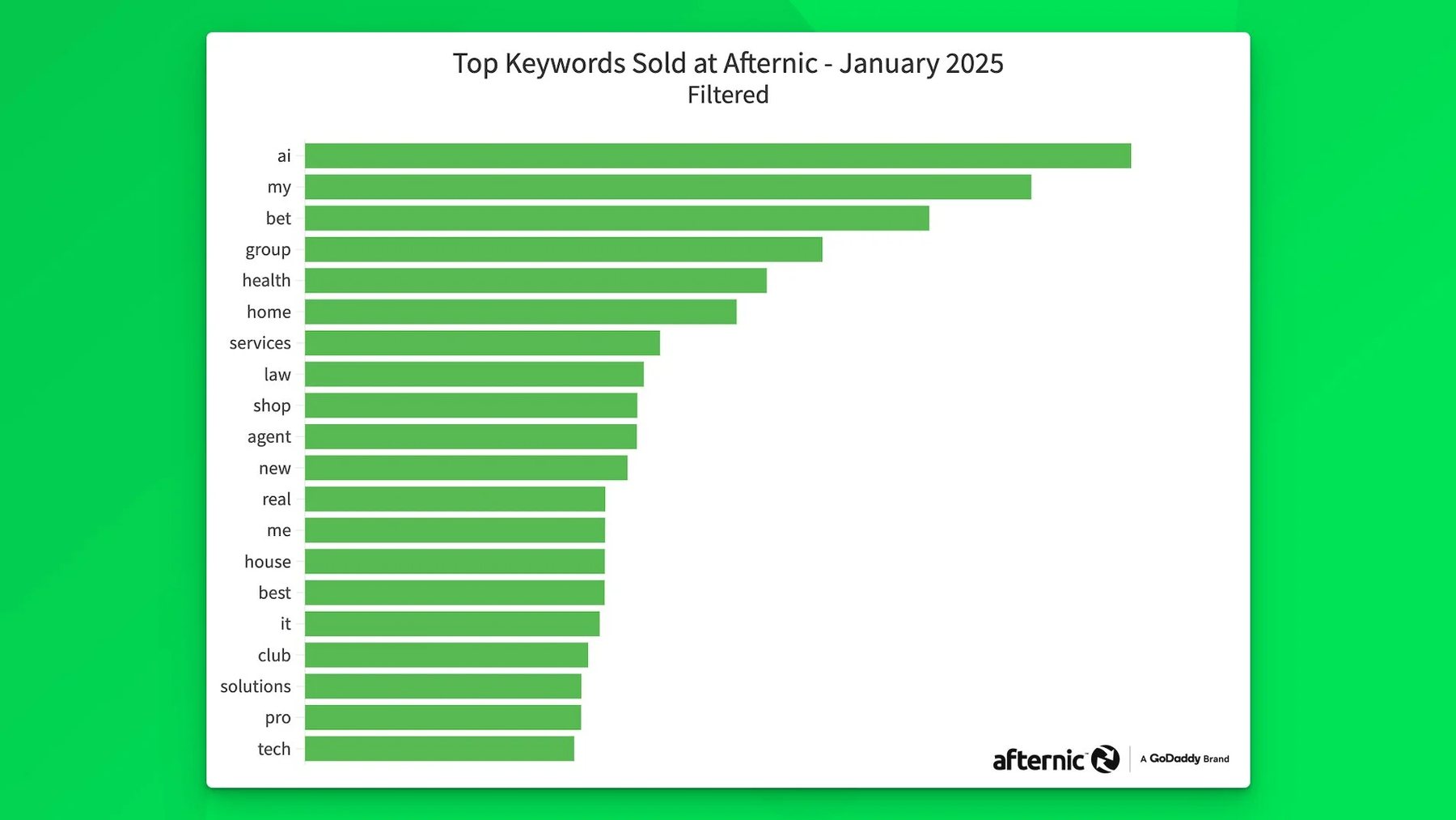 Into top keywords at Afternic — Agent jumps