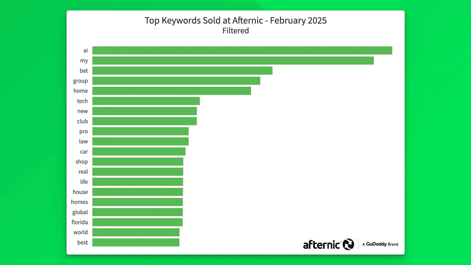 On top domain keywords list is short-lived — Agent’s stay