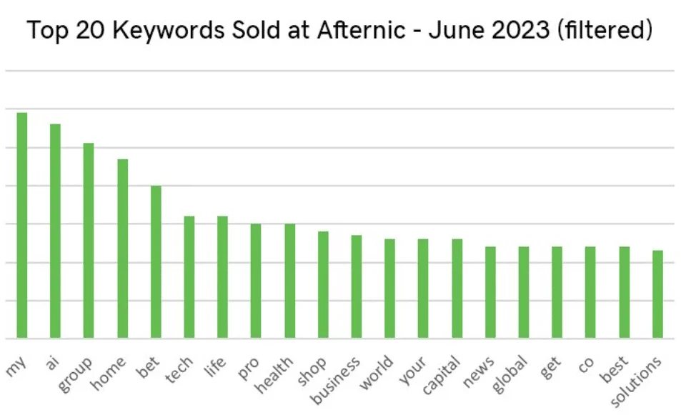 “bet” still hot in aftermarket domain names — “AI” and