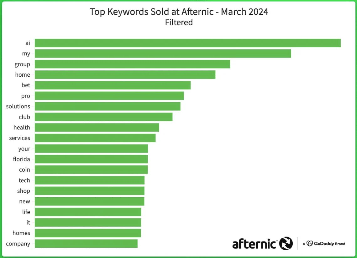 Back on top in the domain name aftermarket — AI is
