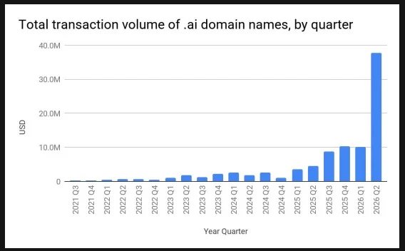 Hit $37.7 million at Escrow.com last quarter — .AI sales