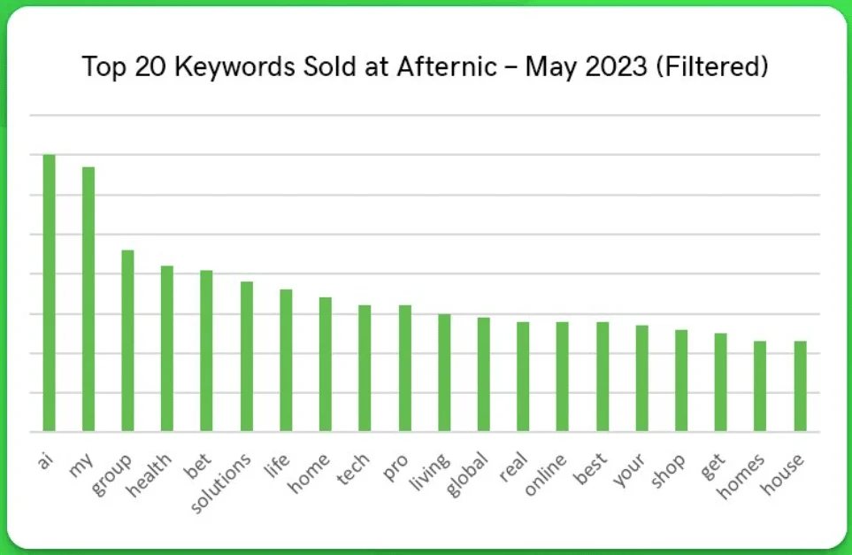 Top keyword in Afternic sales in May — AI was
