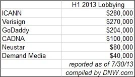 Amazon.com, HP, Ford among those lobbying Washington regarding domain names