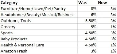 A chart comparing affiliate commissions on Amazon.com