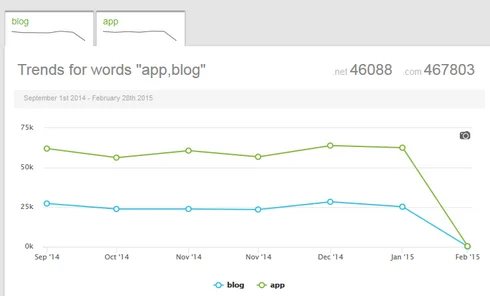 A look at domain name registration numbers: .App and .Blog