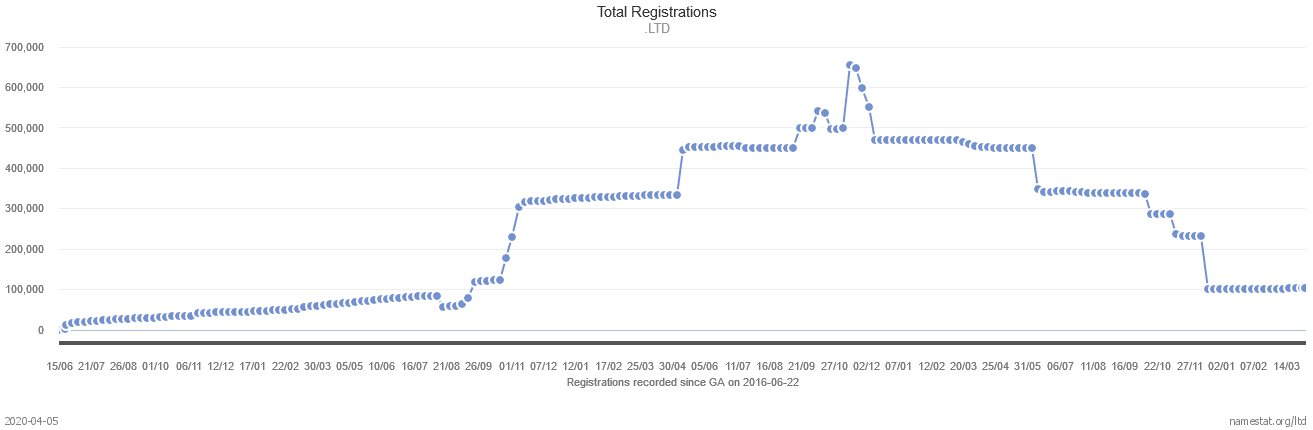 A chart showing the number of .ltd domains registered. It peaked at over 600,000 and is now regarding 100,000