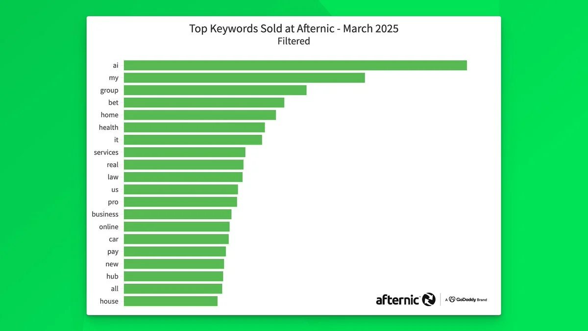 Remains hot for domain names — Artificial intelligence