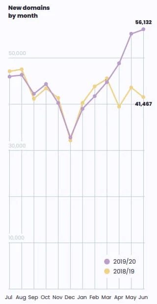 Chart showing .au domain name registrations in 2019-2020 compared to 2019-2019. In the latest month, June 2020, registrations were 56,132 compared to 41,467 a year ago.