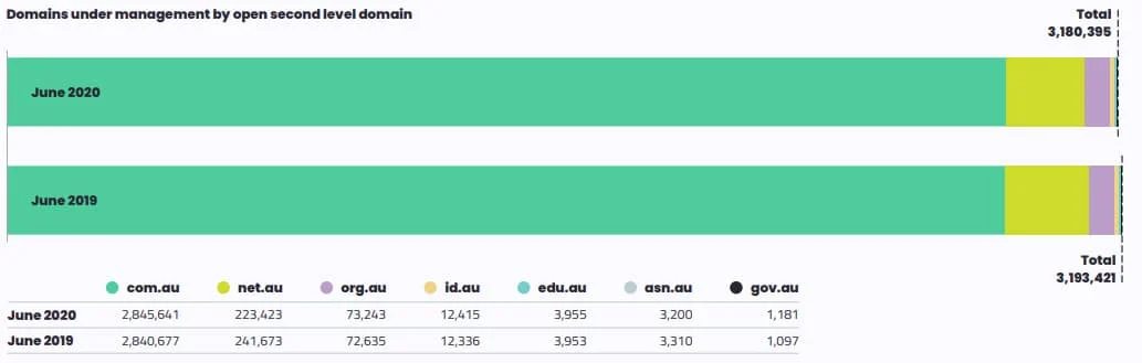 Namespace flat over past year, but gets a Covid bump — Australia’s .Au