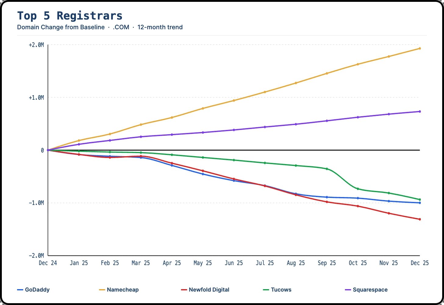 Domain registrar growth in 2025: Behind the data