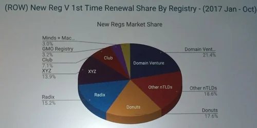 Slide of first time registrations