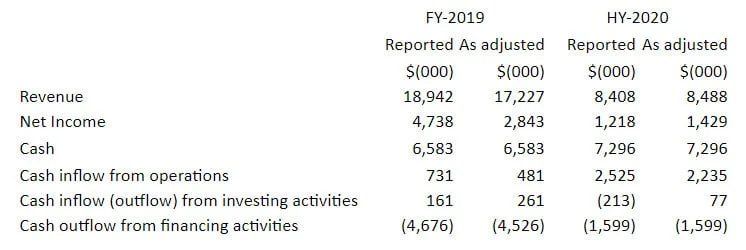 restated financials for MMX