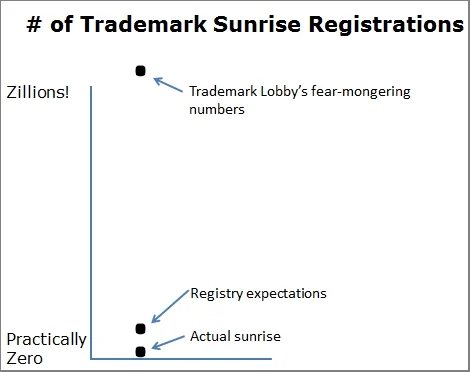 This simple visualization illustrates the reality of brand protection in fresh TLDs