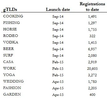 Minds + Machines’ domain name Portfolio — Breaking down