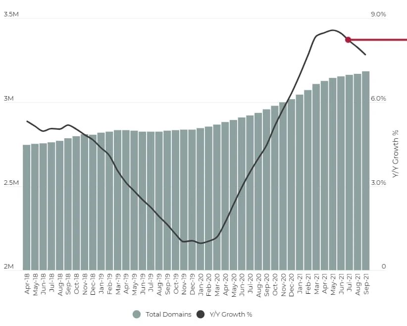 Canada and Australia note continued domain growth