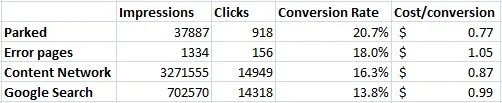 Parked Domains Outperform Search Ads: Case Study