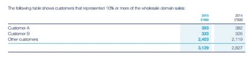Peeking inside CentralNic’s annual note