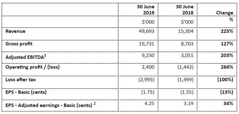 CentralNic notes H1 earnings propelled by acquisitions