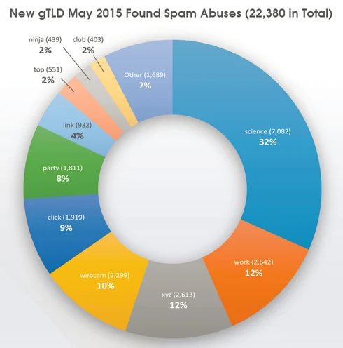 Names are spammers’ favorites — Cheap domain