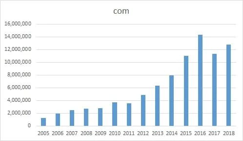 Chart showing the number of .com domains registered to people in China