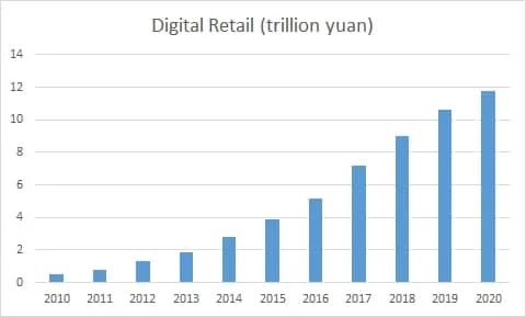 China’s digital economy and domains