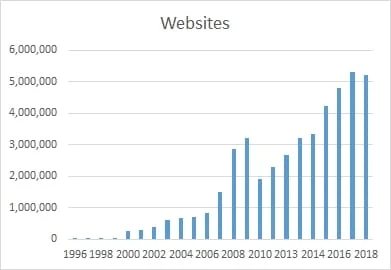 Chart depicting the number of websites in China