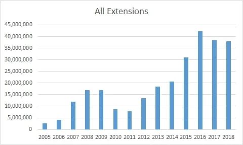 Chart depicting domain registrations in China