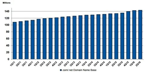 Verisign predicts .com/.net domain base to fall this quarter: The cliff is here