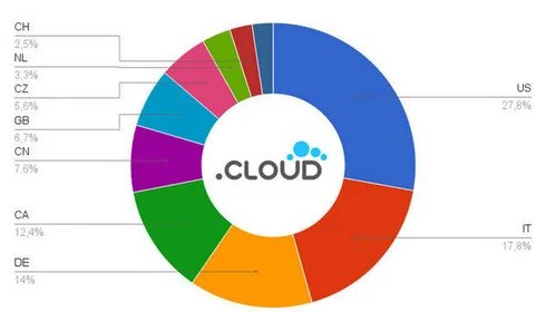 A strong debut week — .Cloud finishes
