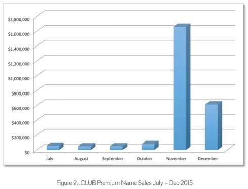 $2.35 million in premium domain names last quarter — .Club sold