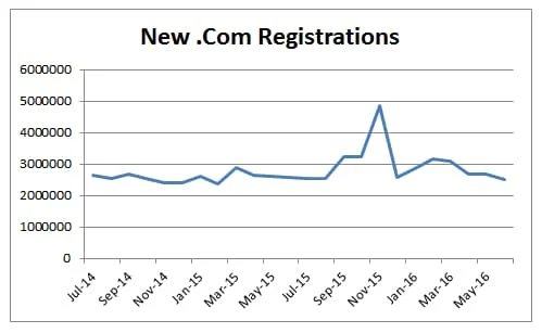 The .Com Cliff is .Coming